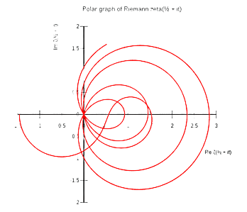 Função Zeta de Bernhard Riemann