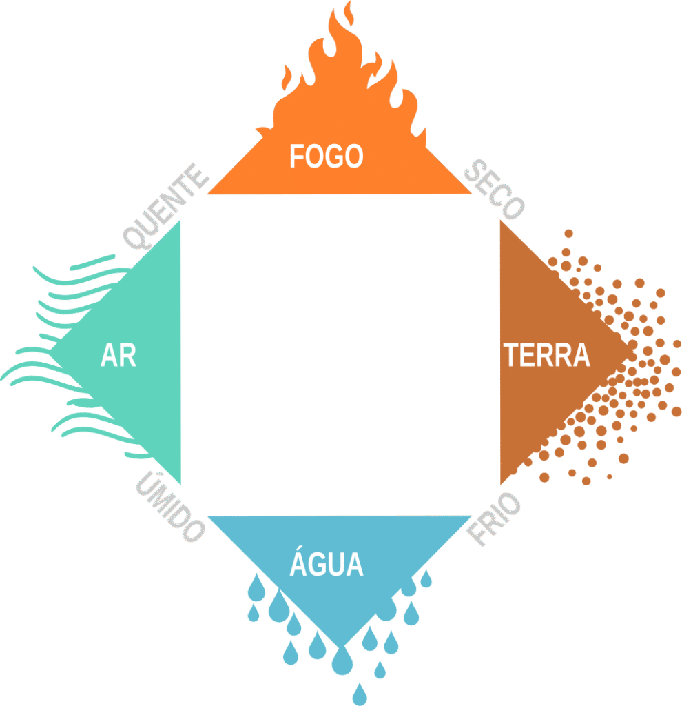 Diagrama 4 elementos Aristóteles