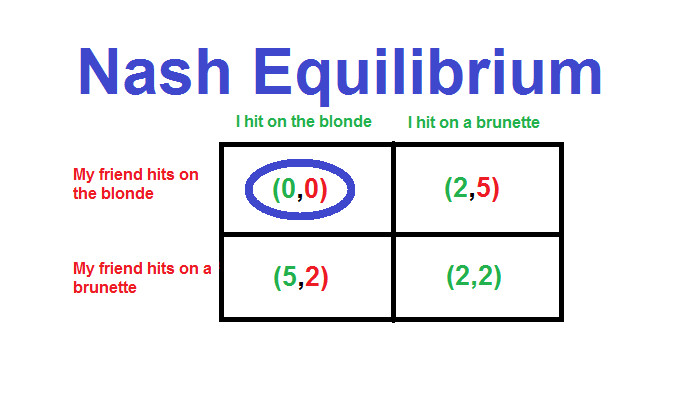Nash Equilibrium