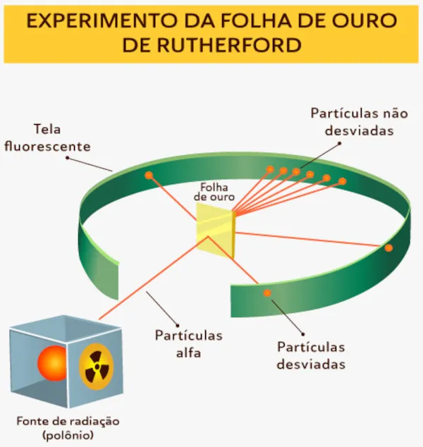 Experimento lâmina de ouro - Rutherford 